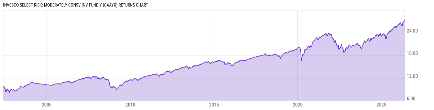 Returns Chart