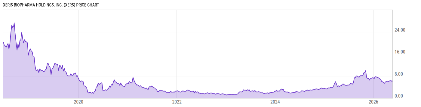 Price Chart