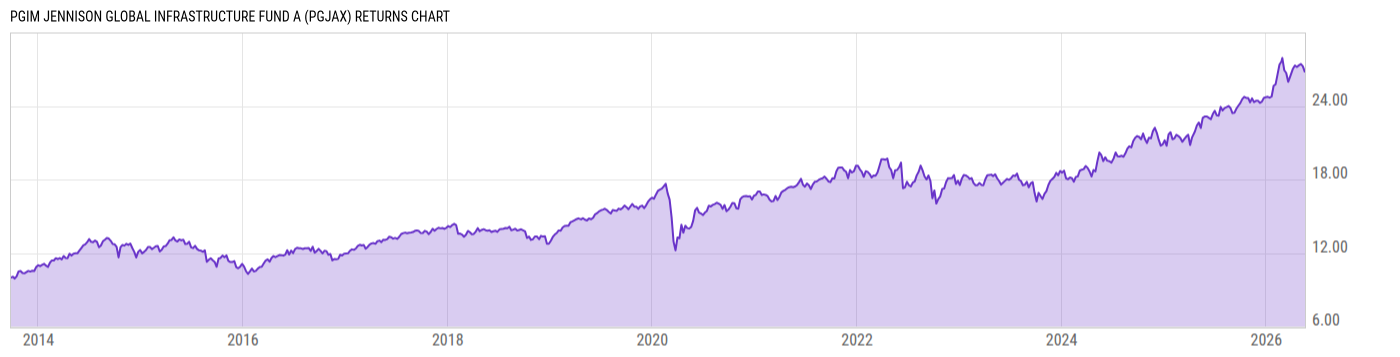 Returns Chart