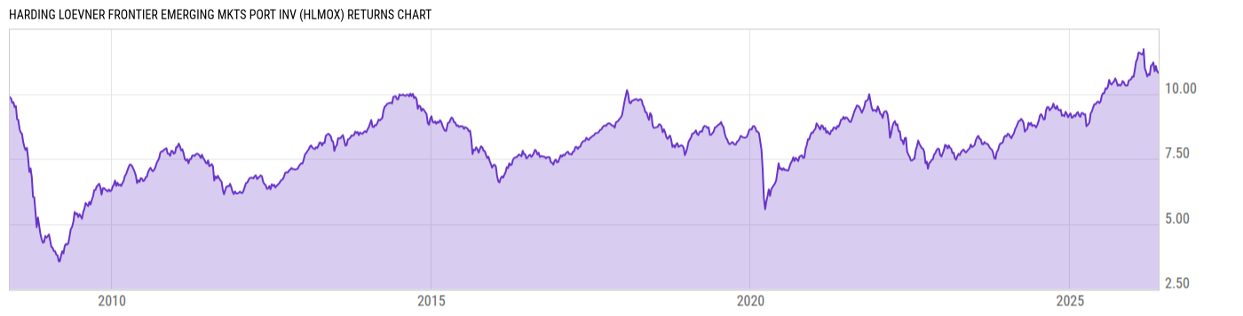 Returns Chart