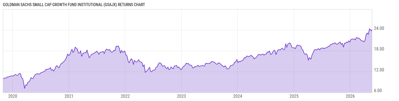 Returns Chart