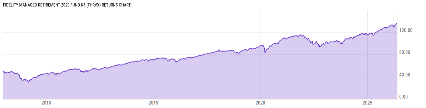 Returns Chart