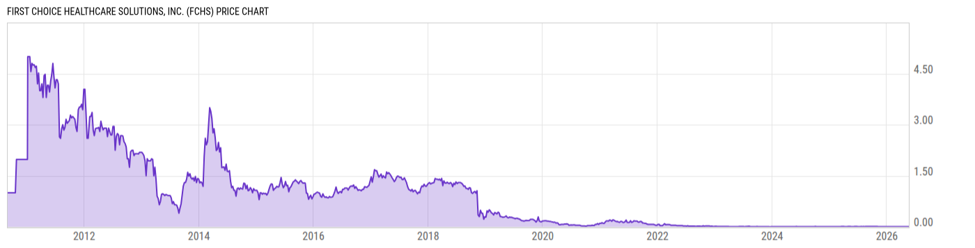 Price Chart