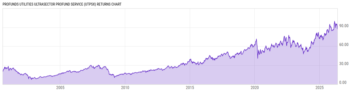 Returns Chart