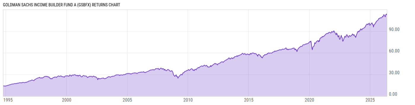 Returns Chart