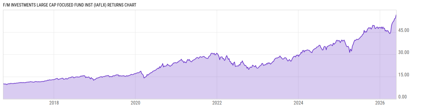Returns Chart