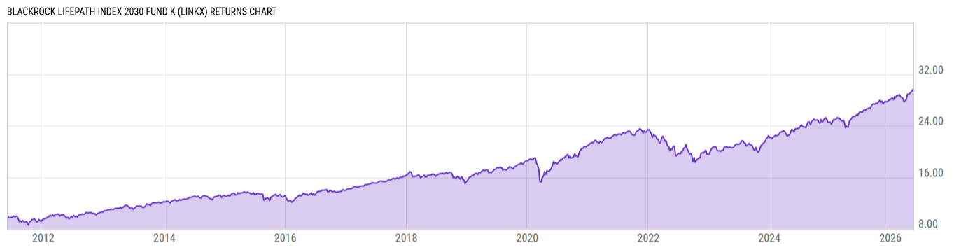Returns Chart