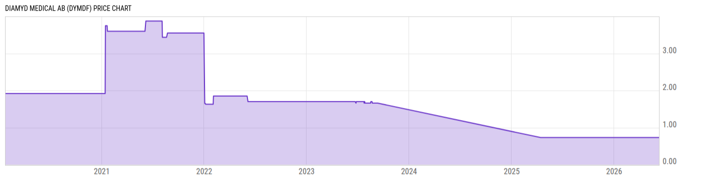 Price Chart