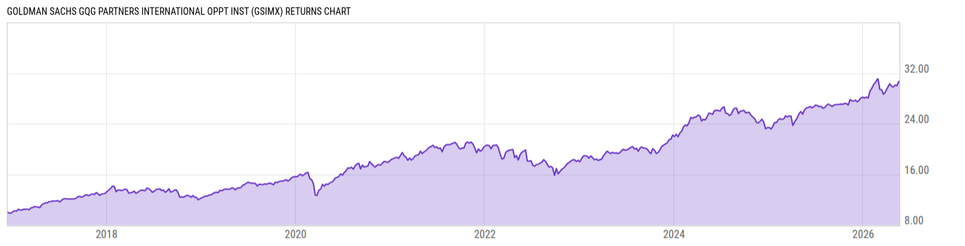 Returns Chart