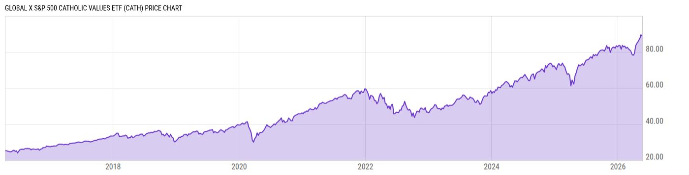 Price Chart