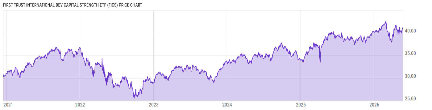 Price Chart