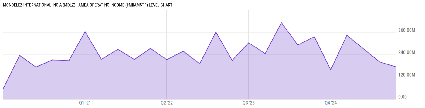 Level Chart
