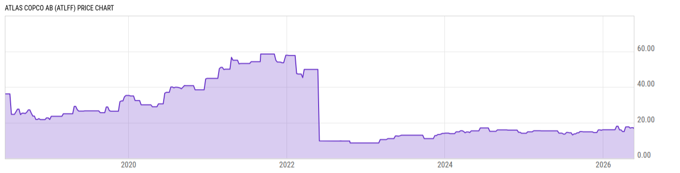 Price Chart