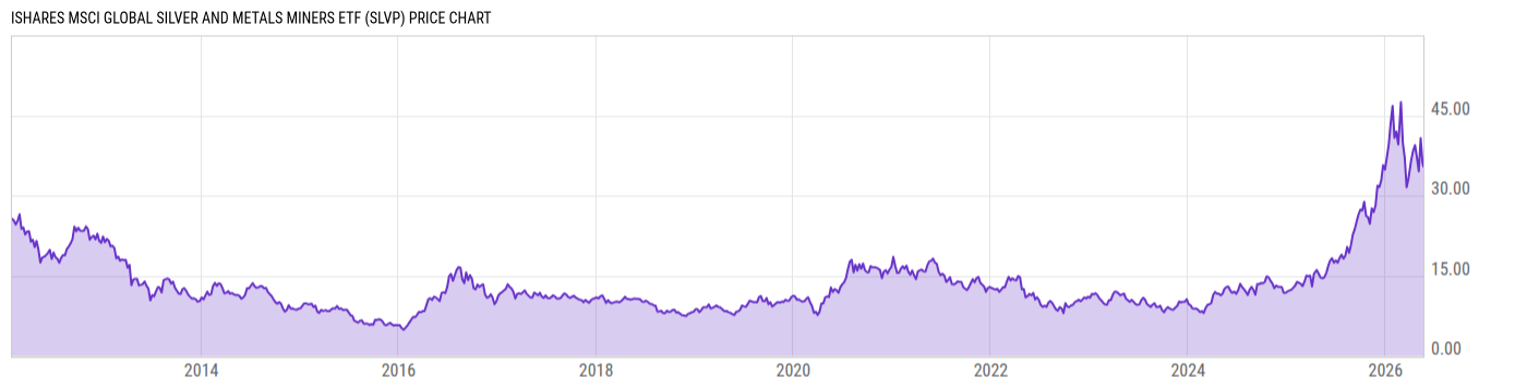 Price Chart