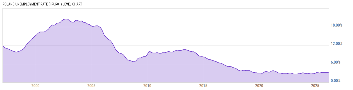 Level Chart