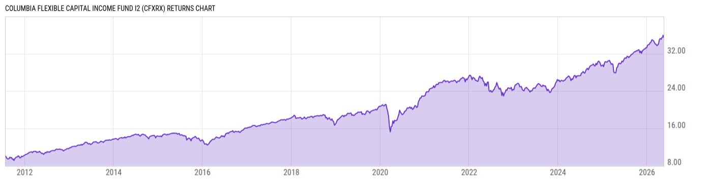 Returns Chart