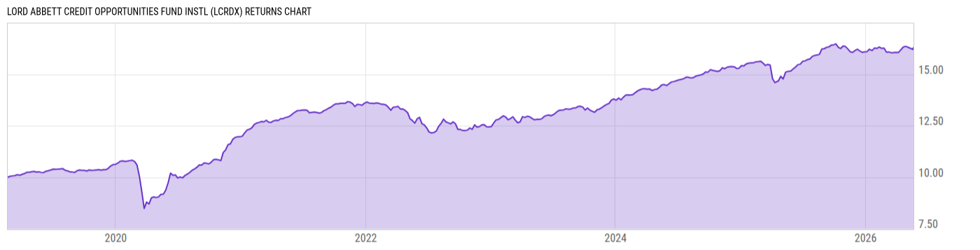 Returns Chart