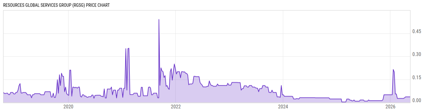 Price Chart