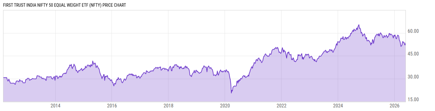 Price Chart