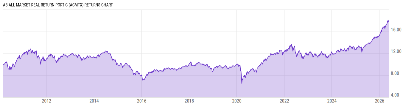 Returns Chart