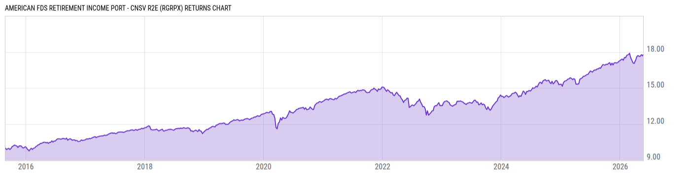Returns Chart