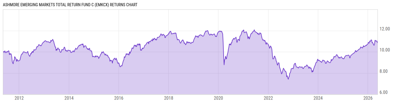 Returns Chart