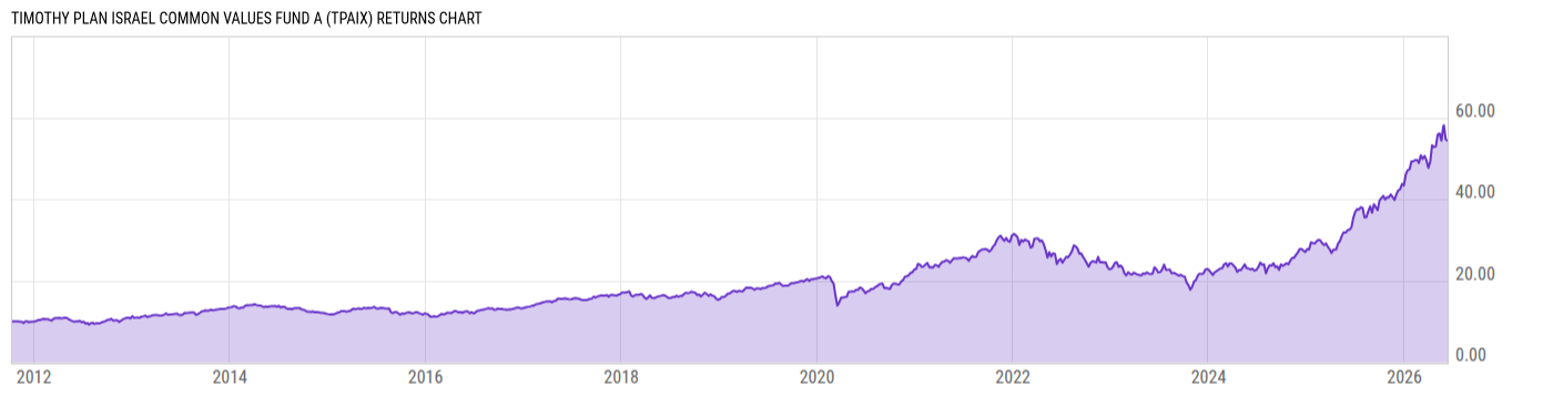Returns Chart