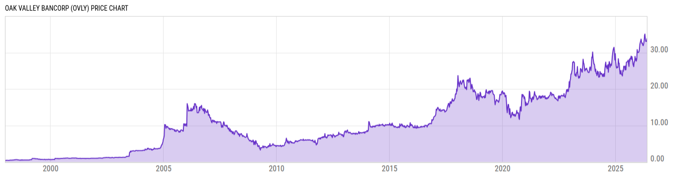 Price Chart