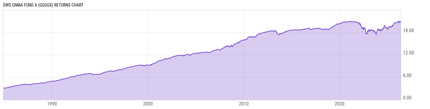 Returns Chart
