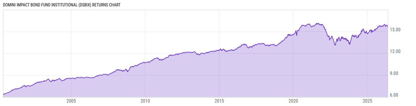 Returns Chart