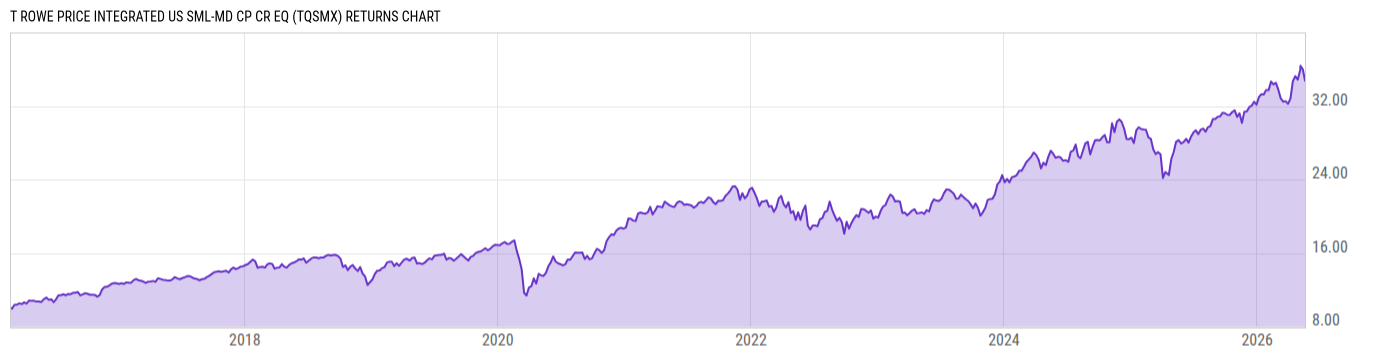 Returns Chart