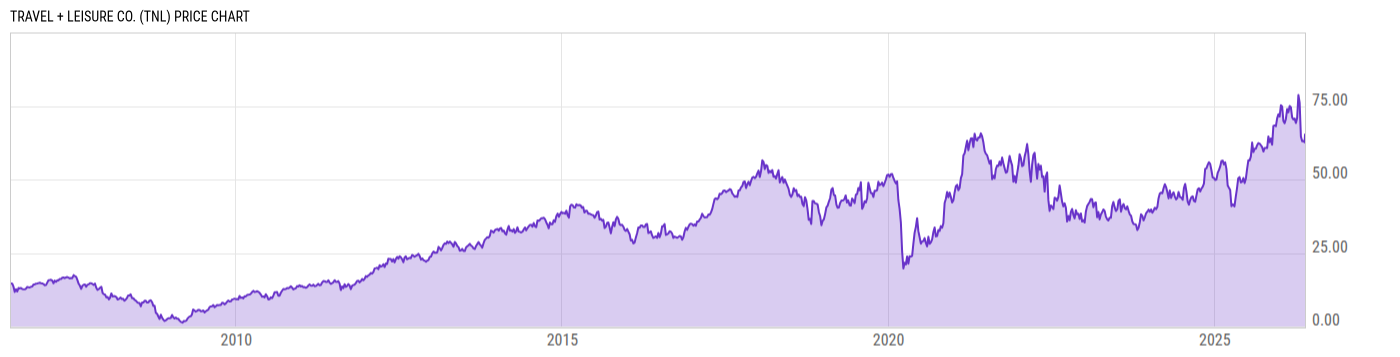 Price Chart
