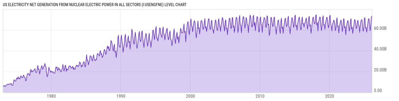 Level Chart