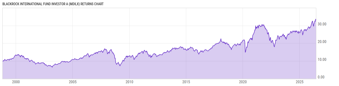 Returns Chart
