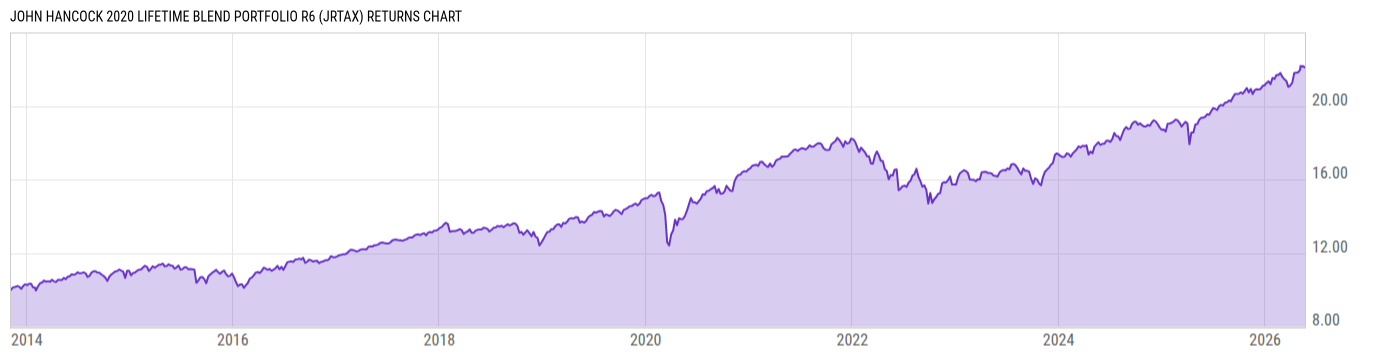 Returns Chart