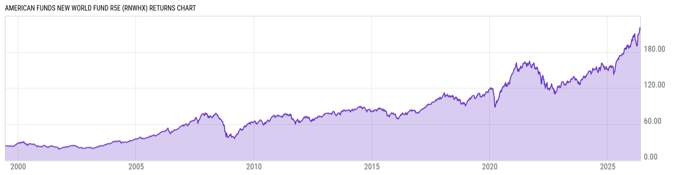 Returns Chart