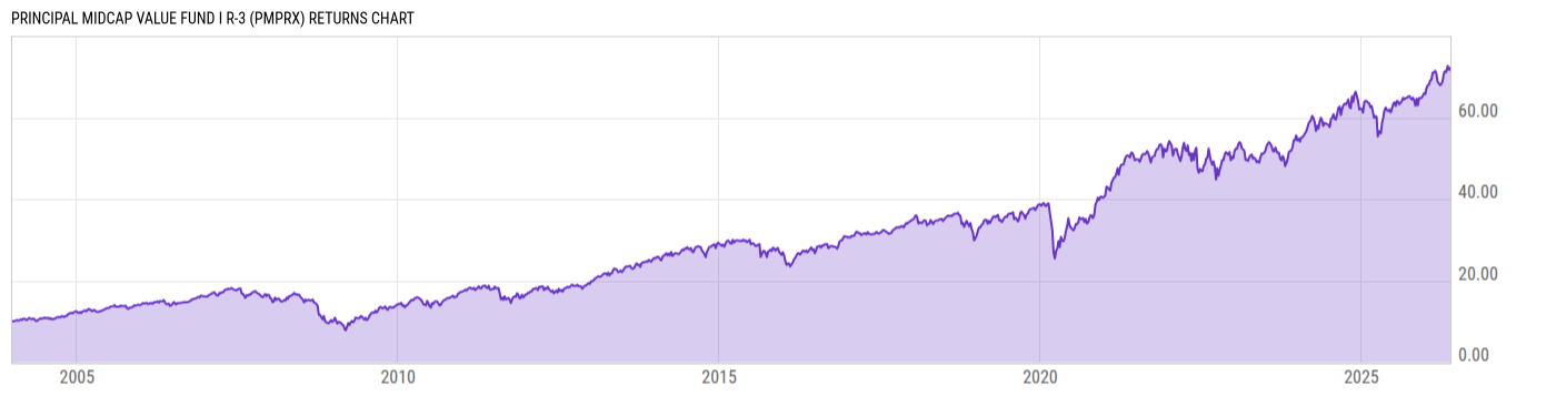 Returns Chart