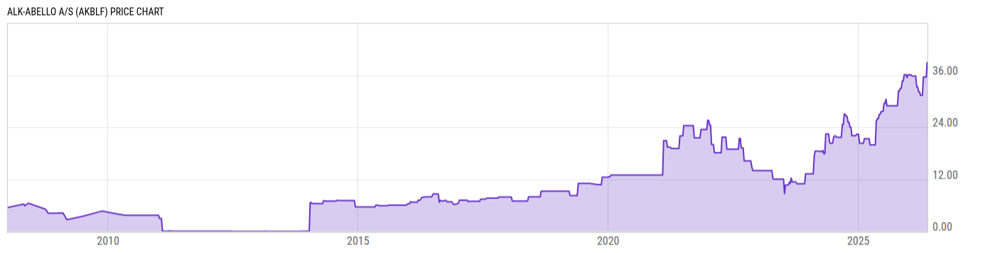 Price Chart