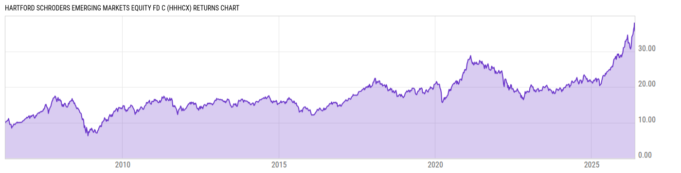 Returns Chart
