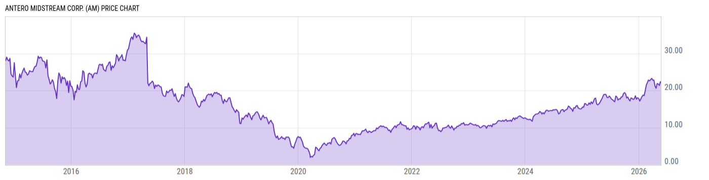 Price Chart