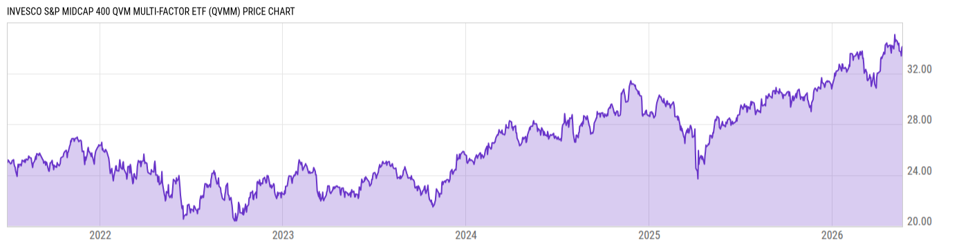Price Chart