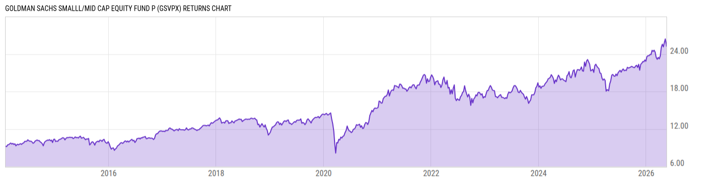 Returns Chart