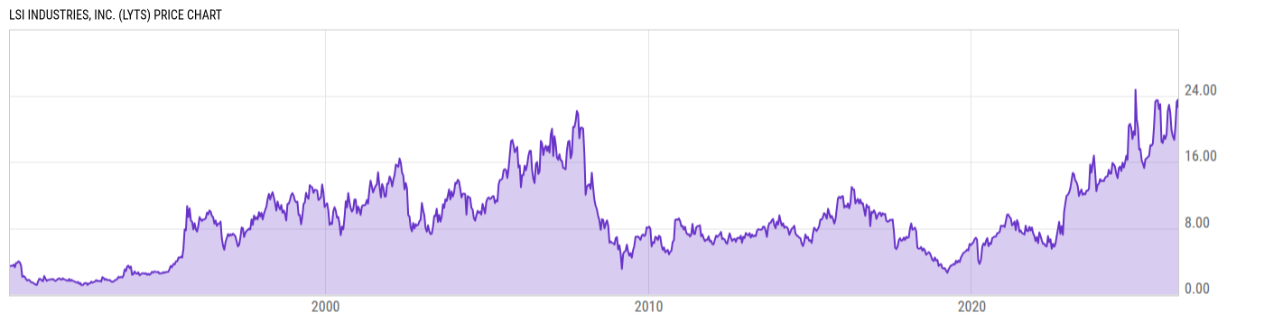 Price Chart