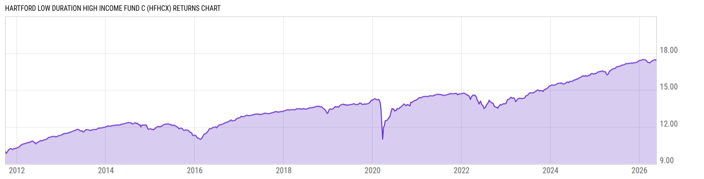 Returns Chart