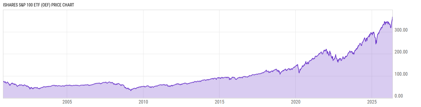 Price Chart