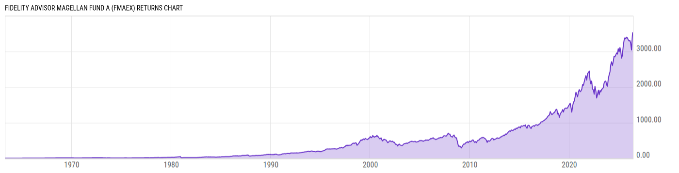 Returns Chart