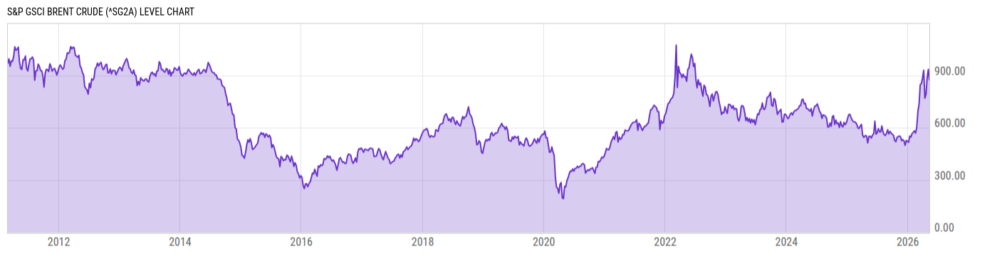 Level Chart