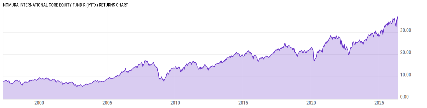 Returns Chart
